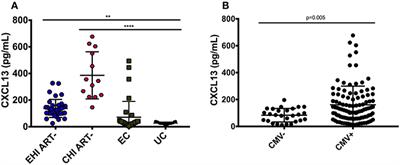 CXCL13 as a Biomarker of Immune Activation During Early and Chronic HIV Infection